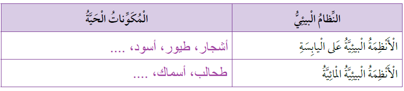 الأنظمة البيئية التي على اليابسة، والأنظمة البيئية المائية